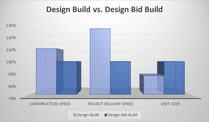 Source: Construction Industry Institute / Penn State research comprising 300+ projects ranging in various square feet.