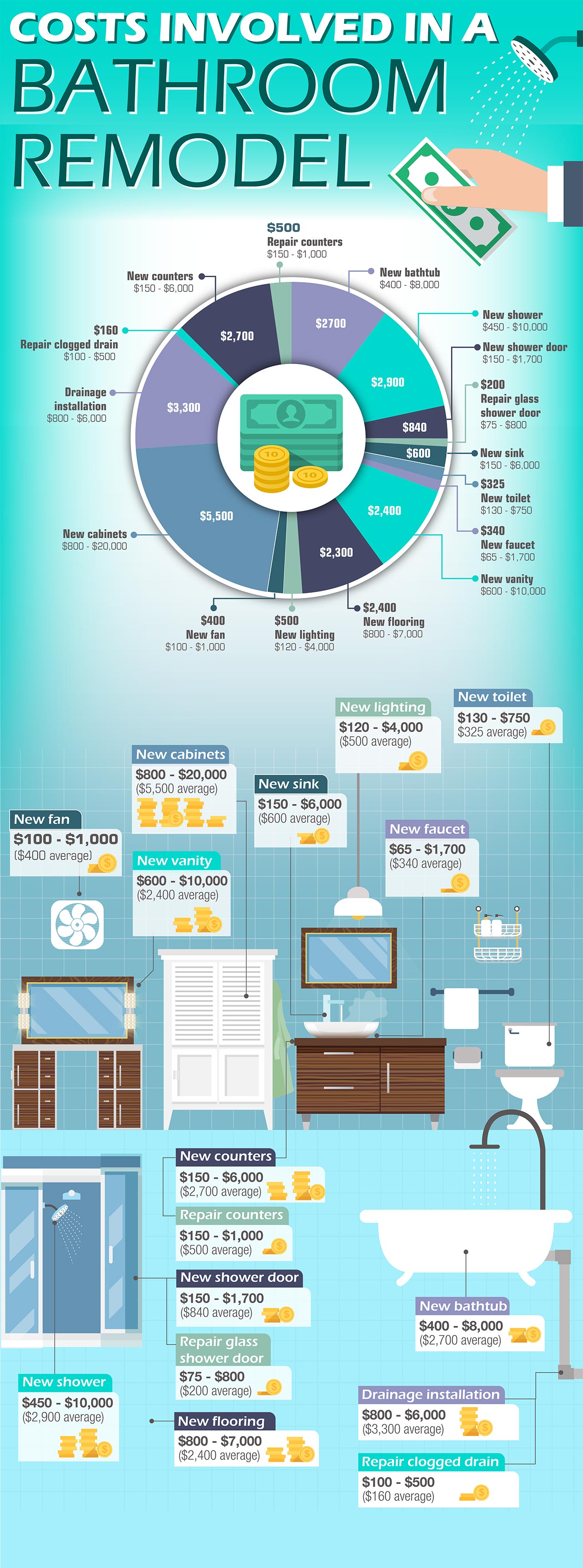 Inforgraphic Credit from: https://top-home-design.com/bathroom-remodeling-guide/