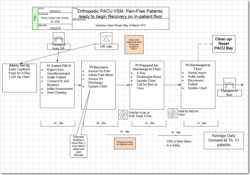 Stream Analysis Chart