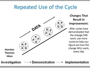Prevent the PDSA Wheel from Rolling Back Down the Improvement Hill