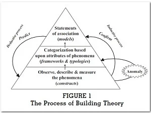 Theory Thinking Helps Improvement