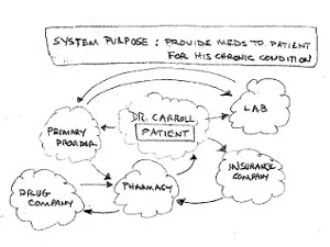System problems: refilling prescriptions for a chronic condition