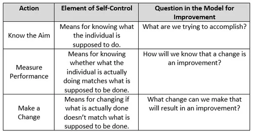 Self-control and The Model for Improvement — Informing Ecological Design