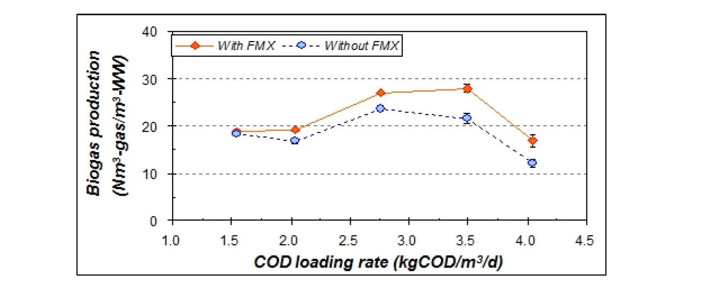Comparison of gas production rate with FMX concentrate return and without FMX