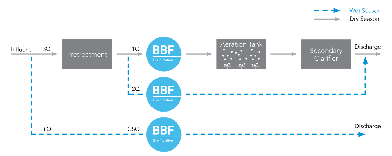 Wet weather flow diagram.png