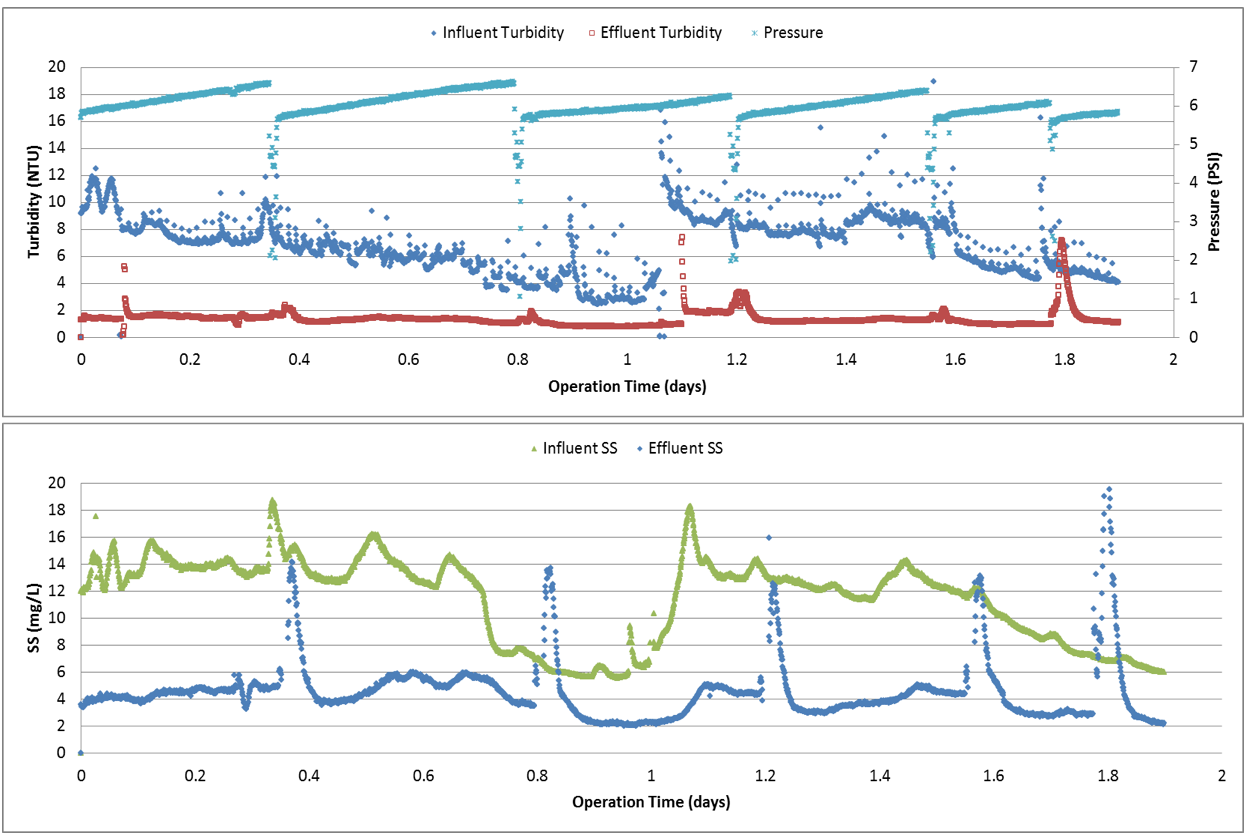 title 22 alternative 2 test result graph.png