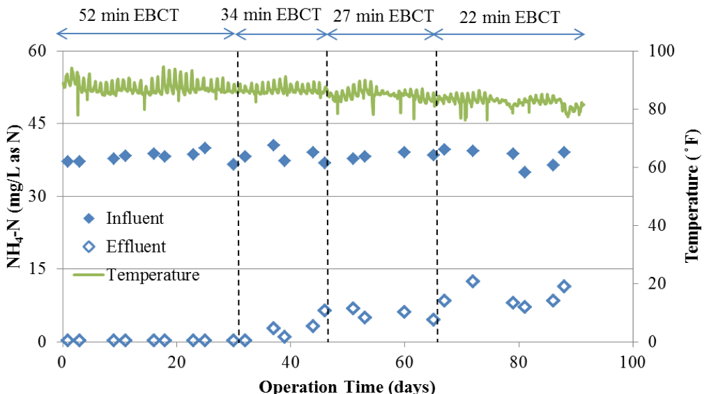 title 22 alternative 3 nitrification graph.png