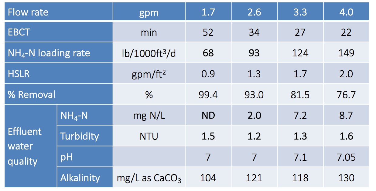 title 22 alternative 3 nitrification chart.png