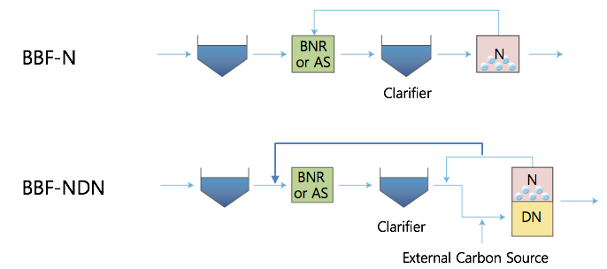 Current treatment plant (Phosphorus Removal, Denitrification) + BBF (Nitrification)