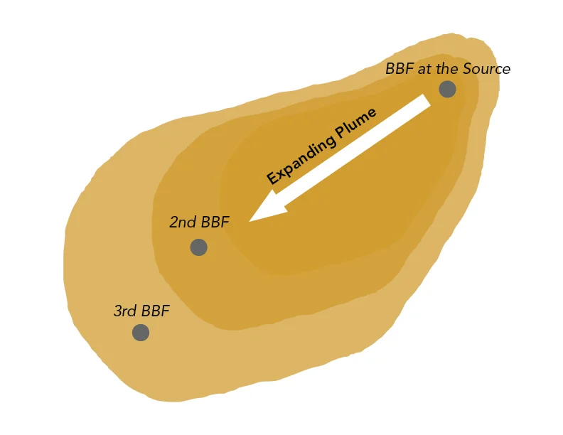 Ex- situ (Extract -> Treat -> Return) Bioremediation Process