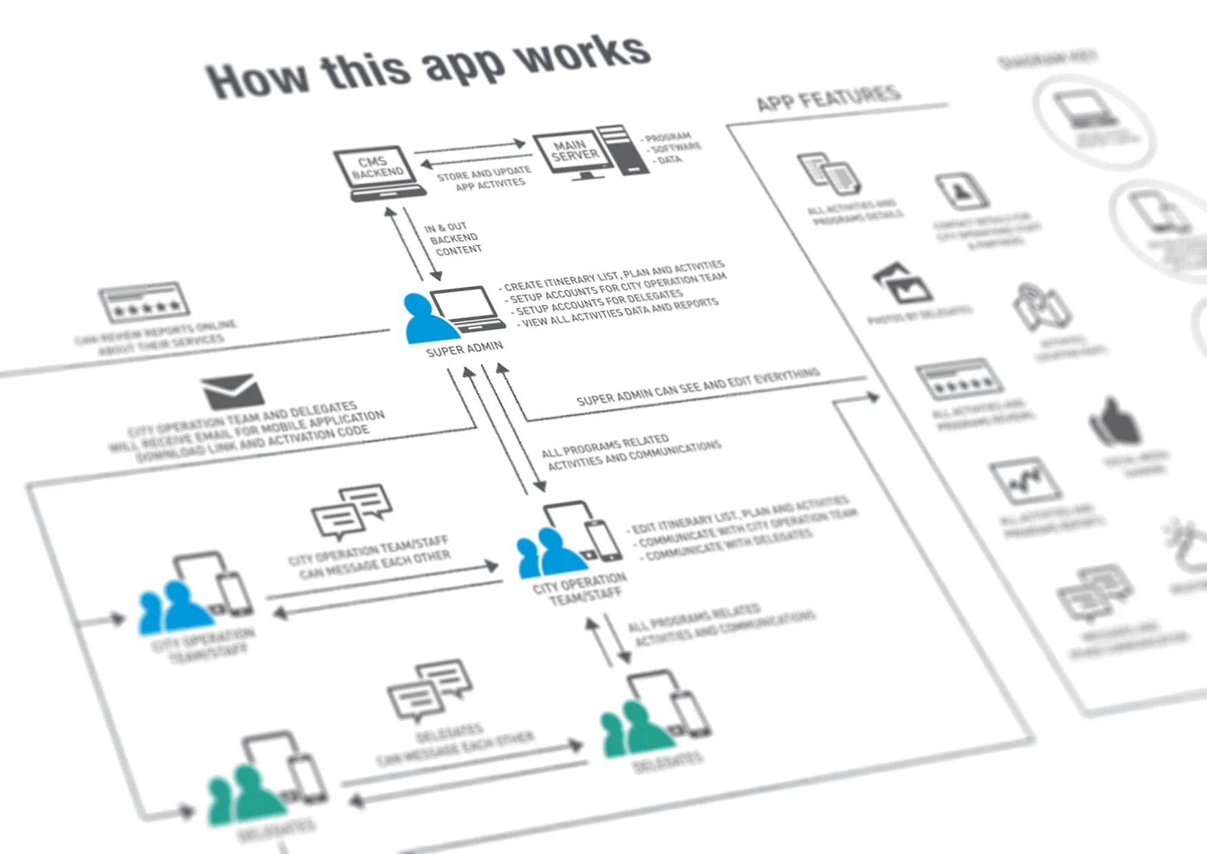 Mobile App Structure Design Brainstorming and Planning