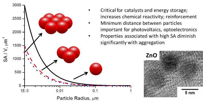 The surface area to volume ratio of a particle increases rapidly with decreasing particle size. However, there is an associated increase in magnitude of inter-particle forces that tends to promote particle aggregation, diminishing surface area. To most effectively utilize nanoparticles, techniques are needed to control the particle-level dispersion without compromising structure or desired properties.