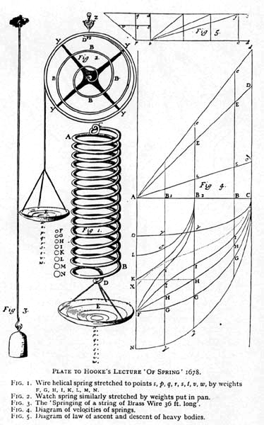 Frontispiece of Robert Hooke’s De potential restitutiva, showing set-up of spring experiments that revealed first insights into elasticity of materials.