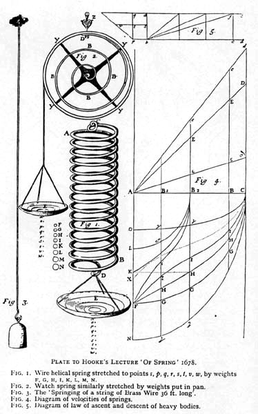 Frontispiece of Robert Hooke’s De potential restitutiva , showing set-up of spring experiments that revealed first insights into elasticity of materials.