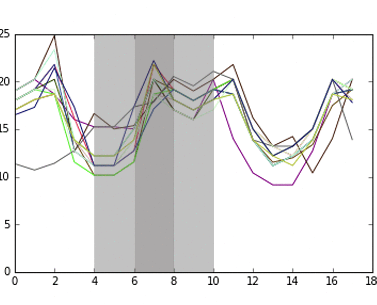 The remaining data was run through a principal component analysis to identify prominent features. When matching graphs, shape descriptor was placed on a similarity index against the other descriptors in a category, which made classifying new lines possible. The combined PCA and similarity indexes were weighed according to model validity.