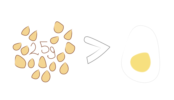 A 25g handful of almonds contains the same amount of protein as a small egg.