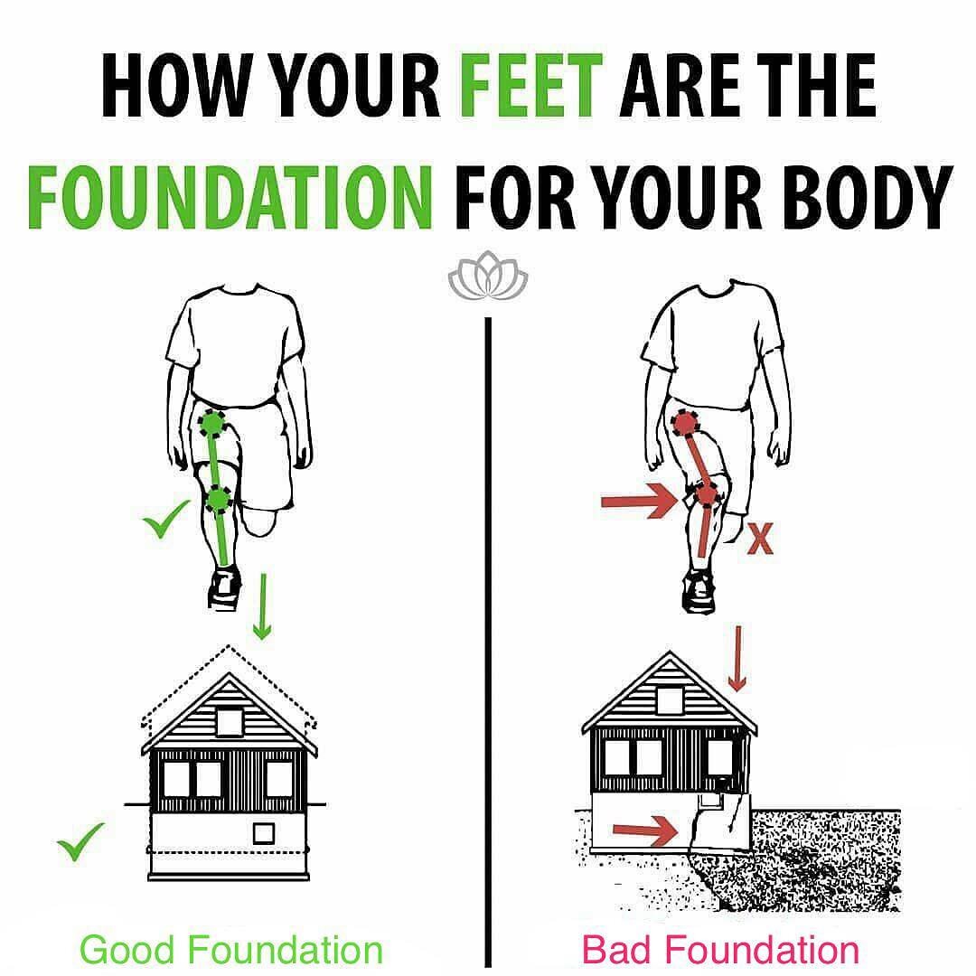 Shoe wear has so much influence on your body from the ground up. Poor position of your foot and ankle can lead to compensations and pain at your knee and even all the way up to your neck!
------------------------------------------
I'll be writing som