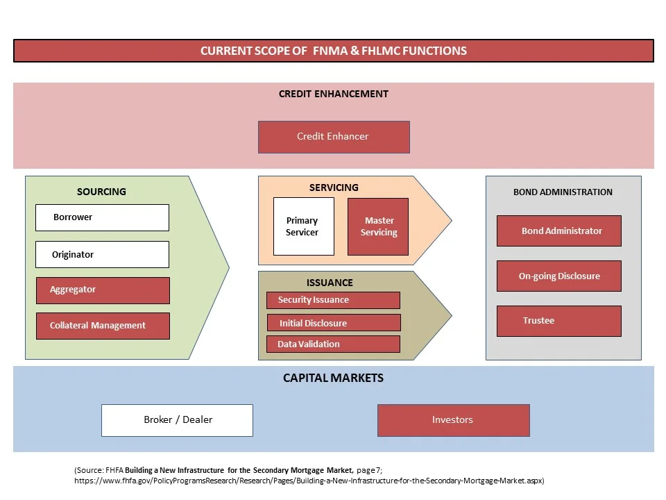 DISCUSSION: As laid out by the FHFA in the above schematic, Fannie & Freddie have substantial roles today in many of the key functions supporting the secondary market. This duopoly today controls the secondary market for conventional mortgage loans.