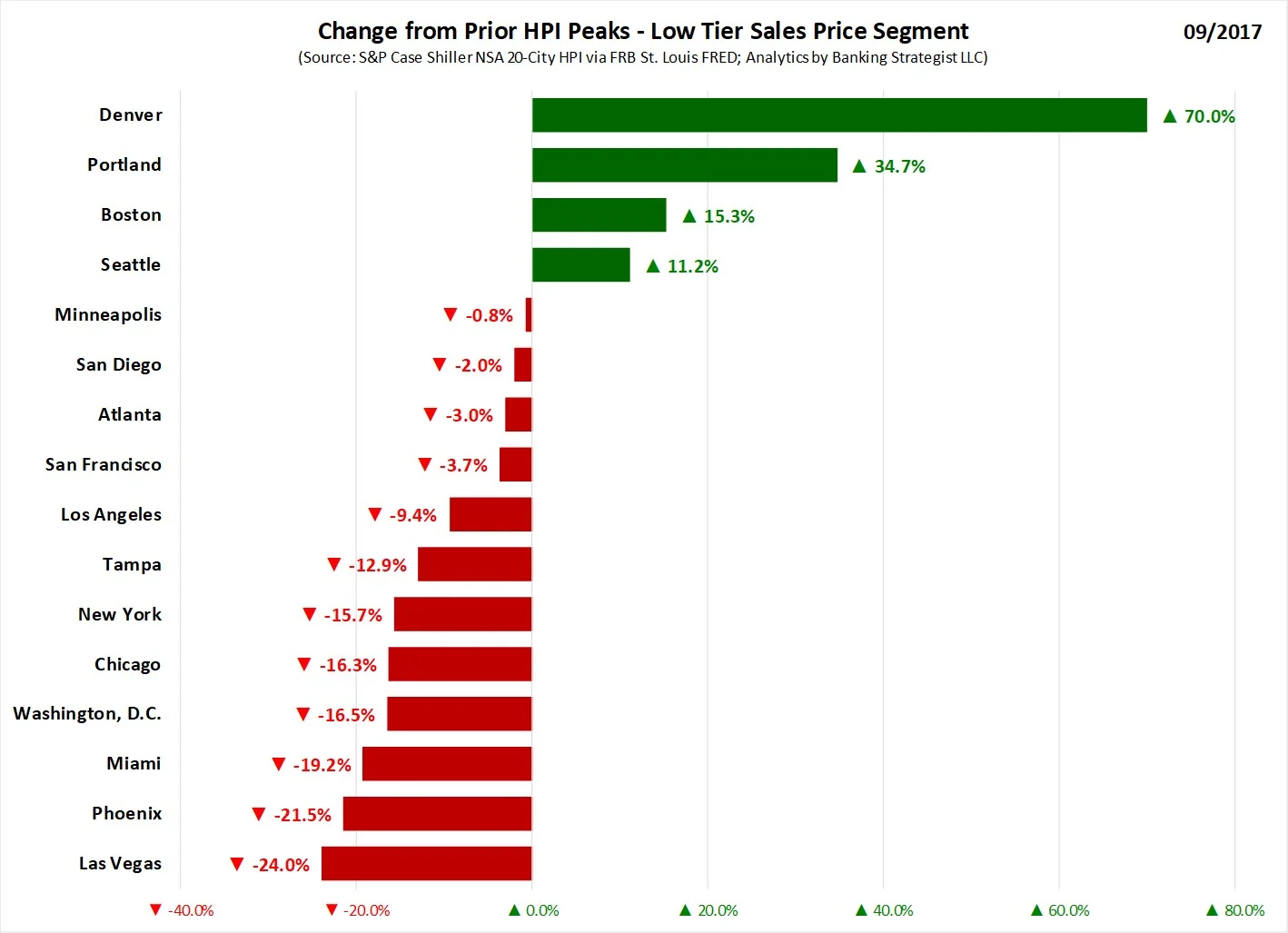 MSA_HPI_Low_Tier_Compare_Peak_Bar.jpg