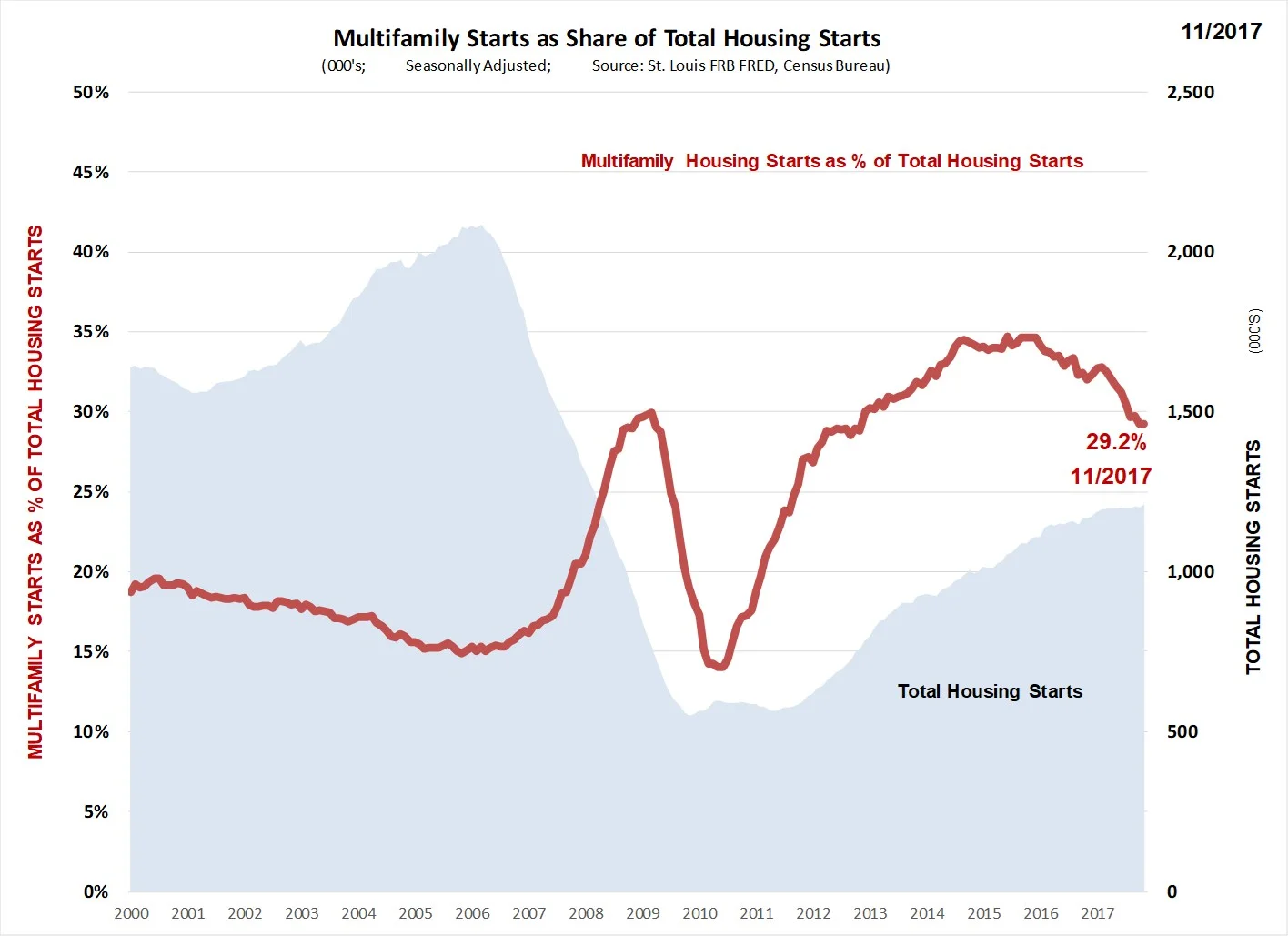 Housing_Starts_MF_PCT.jpg