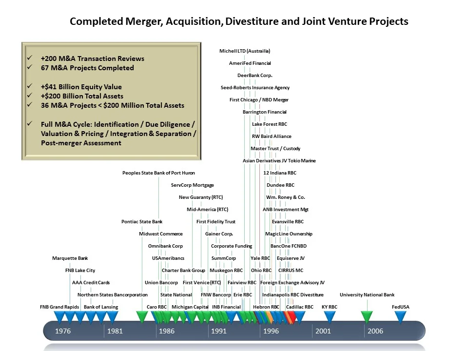 DISCUSSION: This graphic shows the experiences in merger, acquisition, divestiture and joint venture transactions for Terry Wise, who operates BankingStrategist.com. It is important to note that merger and acquisitions are a team activity. As you review your approach to M&A, this will be an important concept. And it is critical to have roles and responsibilities - including decision-making authority - clearly defined.