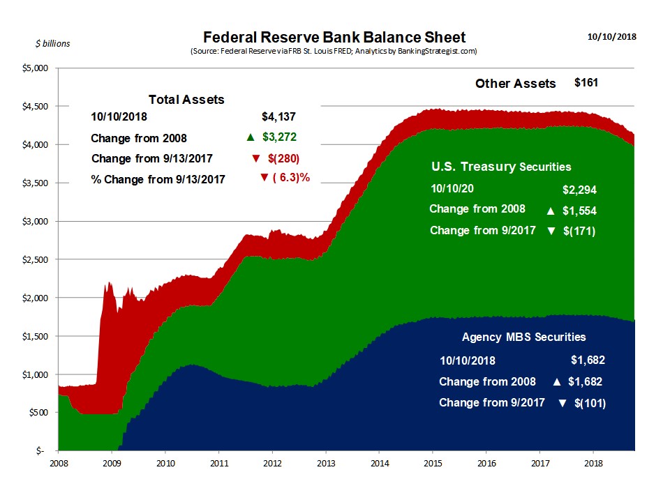 Update on the Federal Reserve Balance Sheet "Normalization" and the MBS