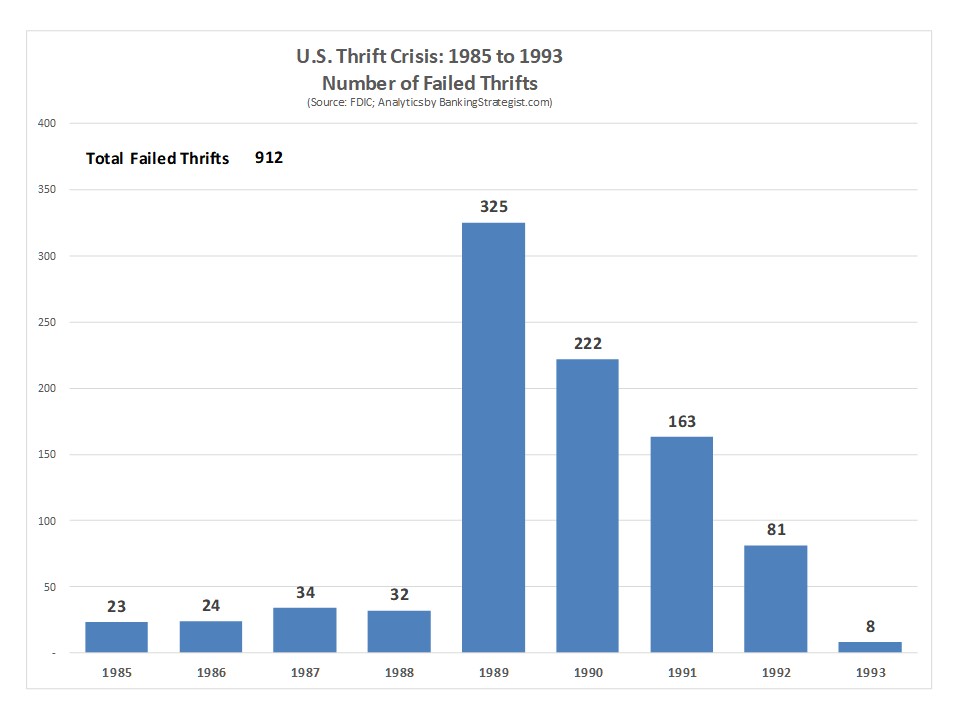 History of U.S. Bank Failures — Banking Strategist