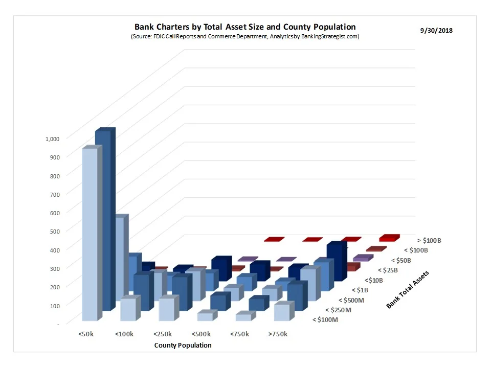 Smaller, rural markets are predominantly served by Community Banks as shown in this graphic. It is Community Banks that are headquartered in counties with populations of less than 50,000.