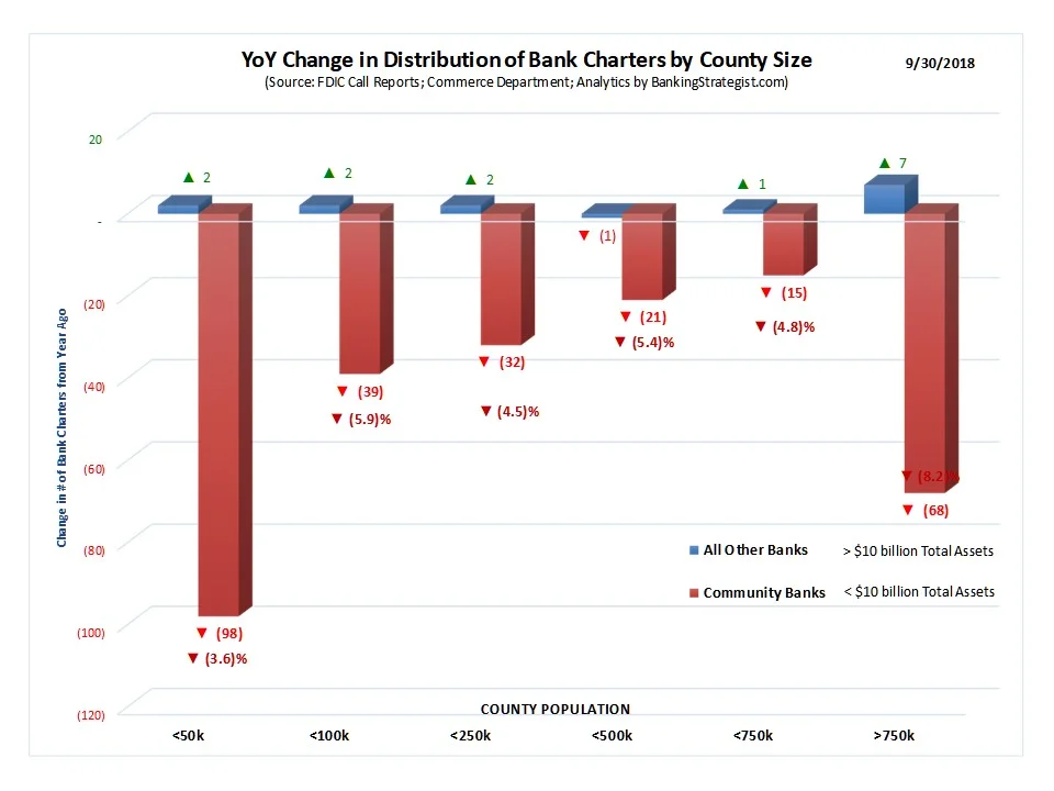 But, as the Fed indicates in the speech, there continues to be a decline in the number of banks serving these smaller, rural markets.