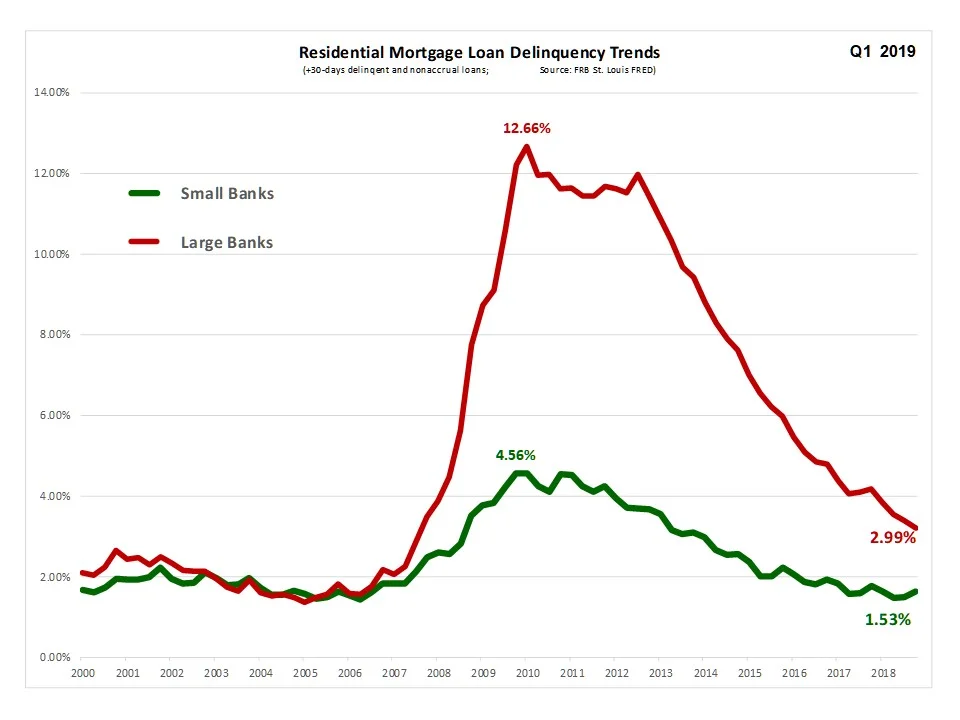 DISCUSSION: It is also important to understand that the credit quality and underwriting of mortgage loans by "small lenders" has been superior to that of the top 100 banks as reported by the Federal Reserve. While loan delinquency did rise during the mortgage crisis, it was still only one-third of the level of loan delinquencies reported for the large banks. And, even today,as mortgage loan quality continues to improve for all banks, "small lenders" loan delinquency remains less than one-half that of the larger banks.