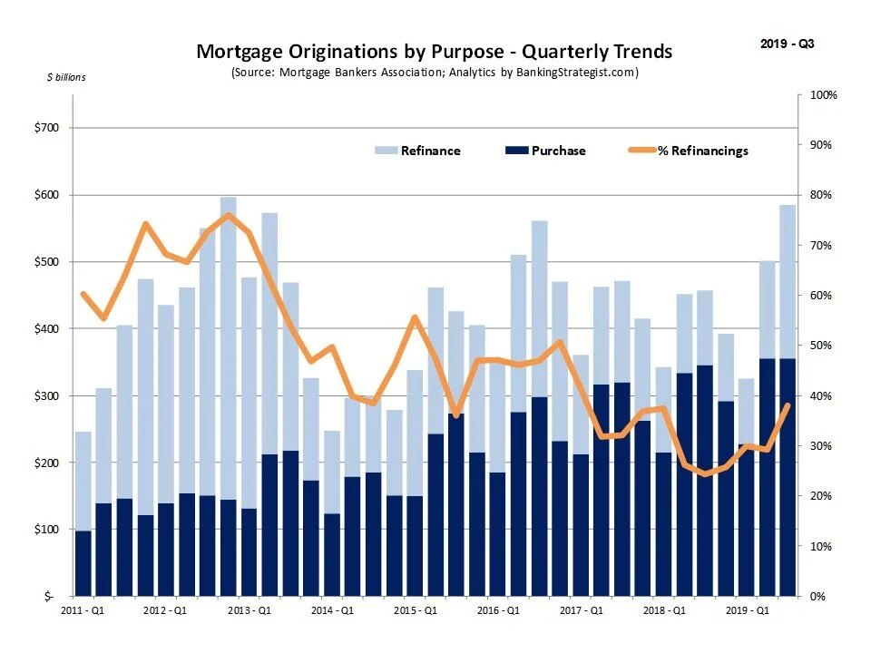 Mortgage Origination Trends - Quarterly
