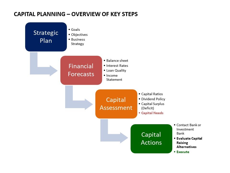 a business plan is the key to raising capital