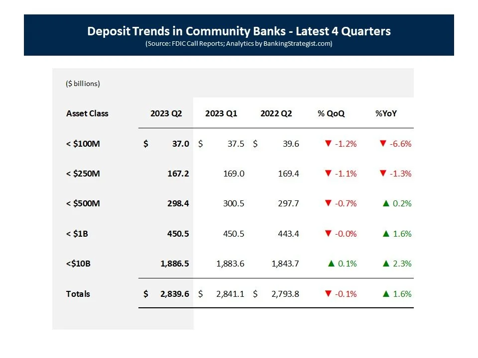 Community Banks Deposit Growth by State and Asset Size — Banking Strategist