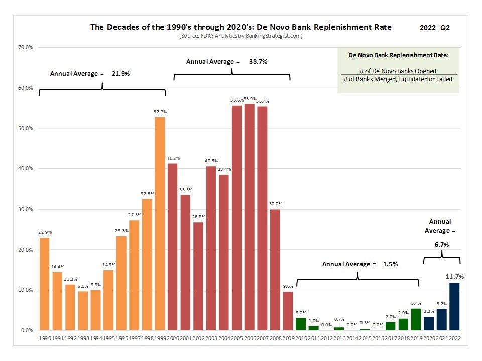BANK CONSOLIDATION SLOWS DOWN IN Q2 2022! LATEST 12 MONTHS AVERAGE
