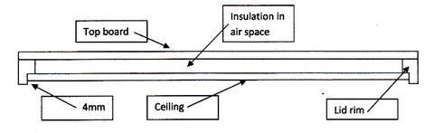 Diagram 2. Sealed, ceiled and insulated migratory lid. The lid rim has been rebated to take the ceiling sheet and to leave a 4mm air space. This should provide a bee space of 8-9mm between the top bars of the frames and the ceiling. The lid rim is solid (NO ventilation holes). The insulation is recycled glass fibre on reflective foil, as used under house rooves, and will withstand high temperatures.