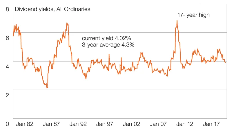 Source: Iress, CommSec