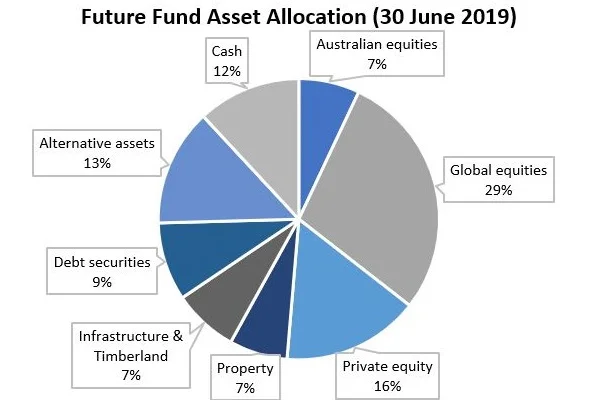 GH-Fig1-future-fund-asset-allocation-june-2019 (1).jpg