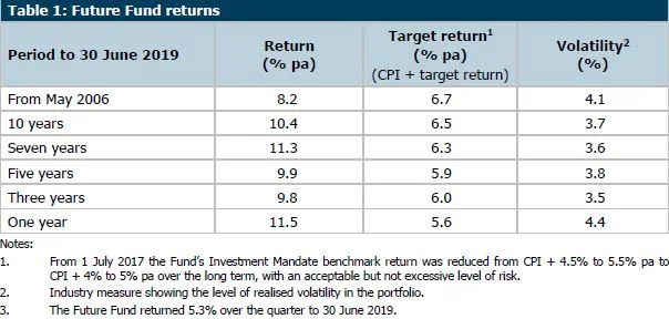 GH-Table1-Future-fund-returns-with-notes.jpg