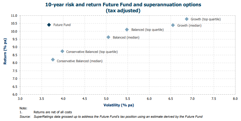 GH-Fig2-10yr-risk-return-future-fund-and-super-options.png