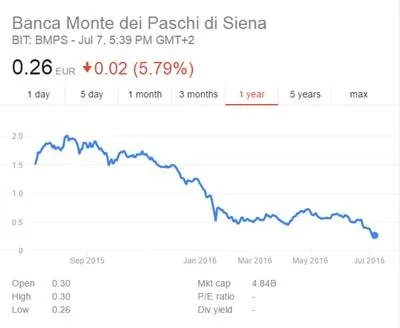 The stock price of Banca Monte dei Paschi di Siena is down 80 percent in the last 12 months