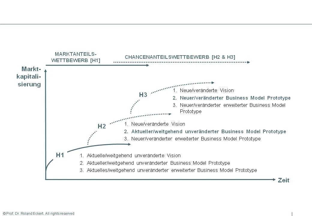 3-Horizonte-Modell der Innovationen: Fokus auf H2 und H3 im Chancenanteilswettbewerb