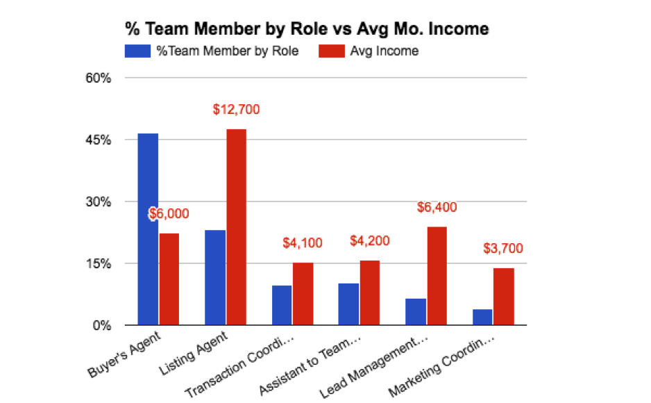 Team Member Role vs Income.png