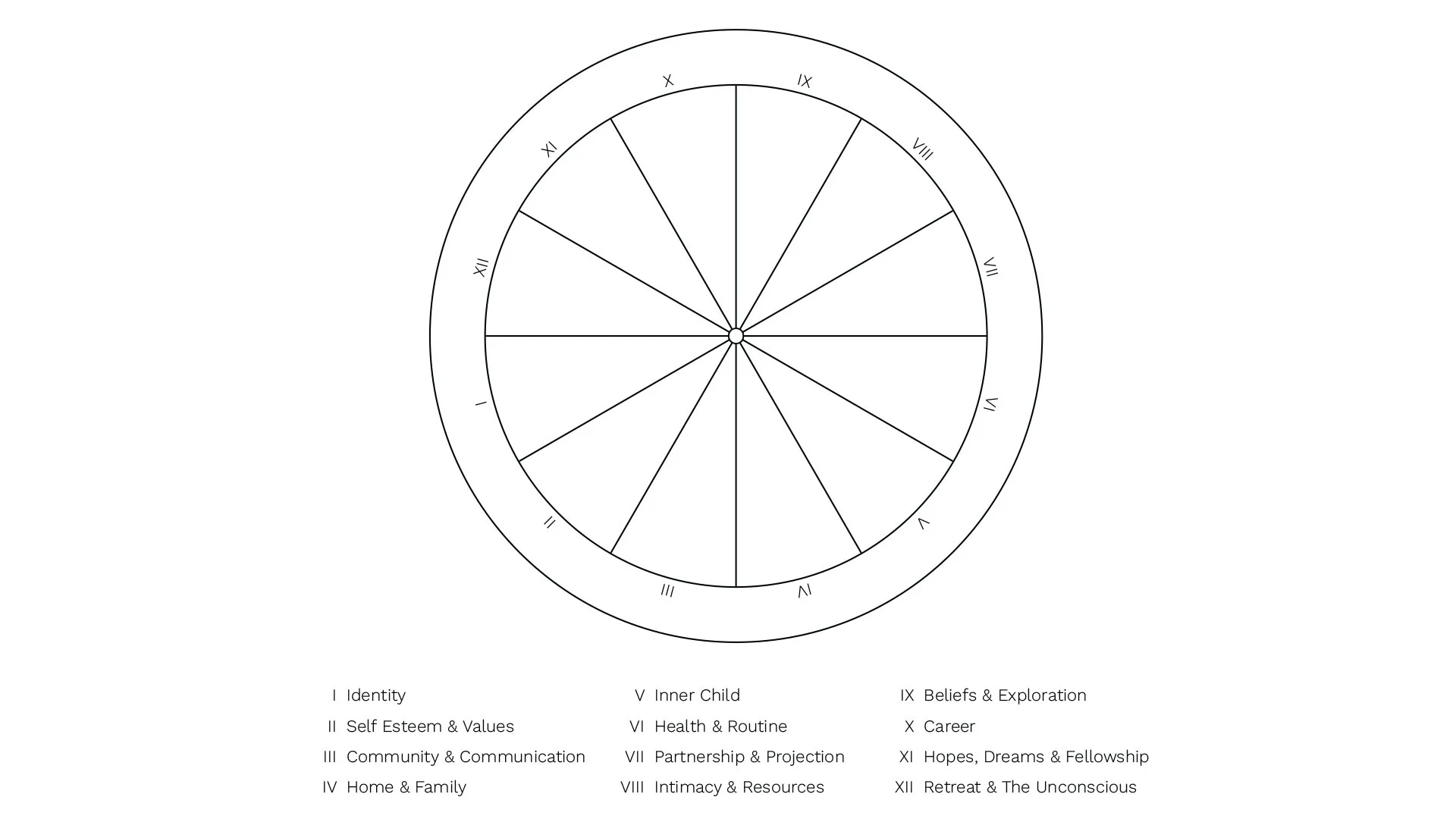 Danielle Beinstein - Introduction to Astrology | Module 2: Natal Chart