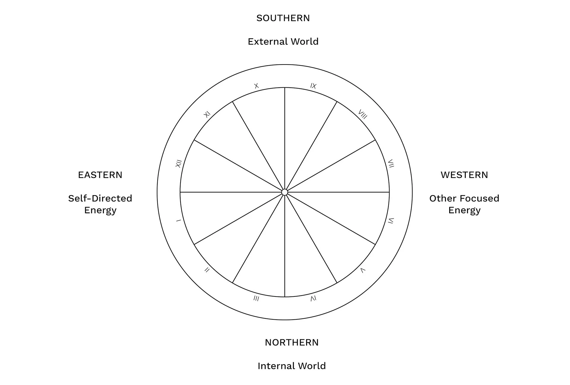 Danielle Beinstein - Introduction to Astrology | The Four Quadrants