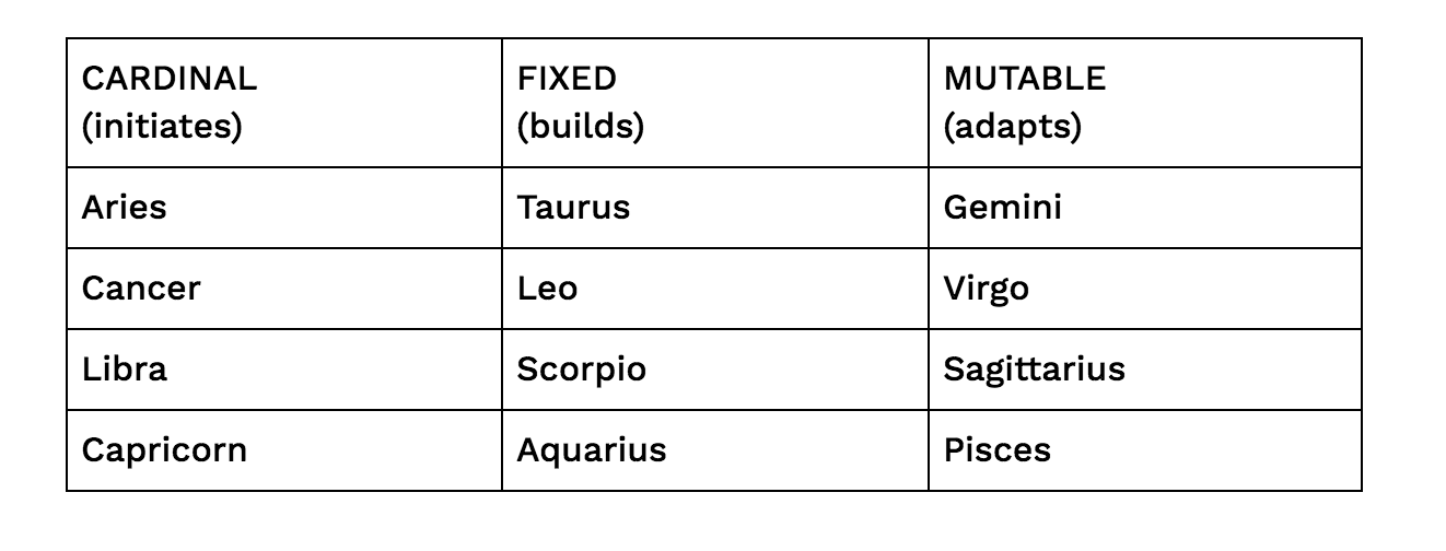 Danielle Beinstein - Introduction to Astrology | Qualities
