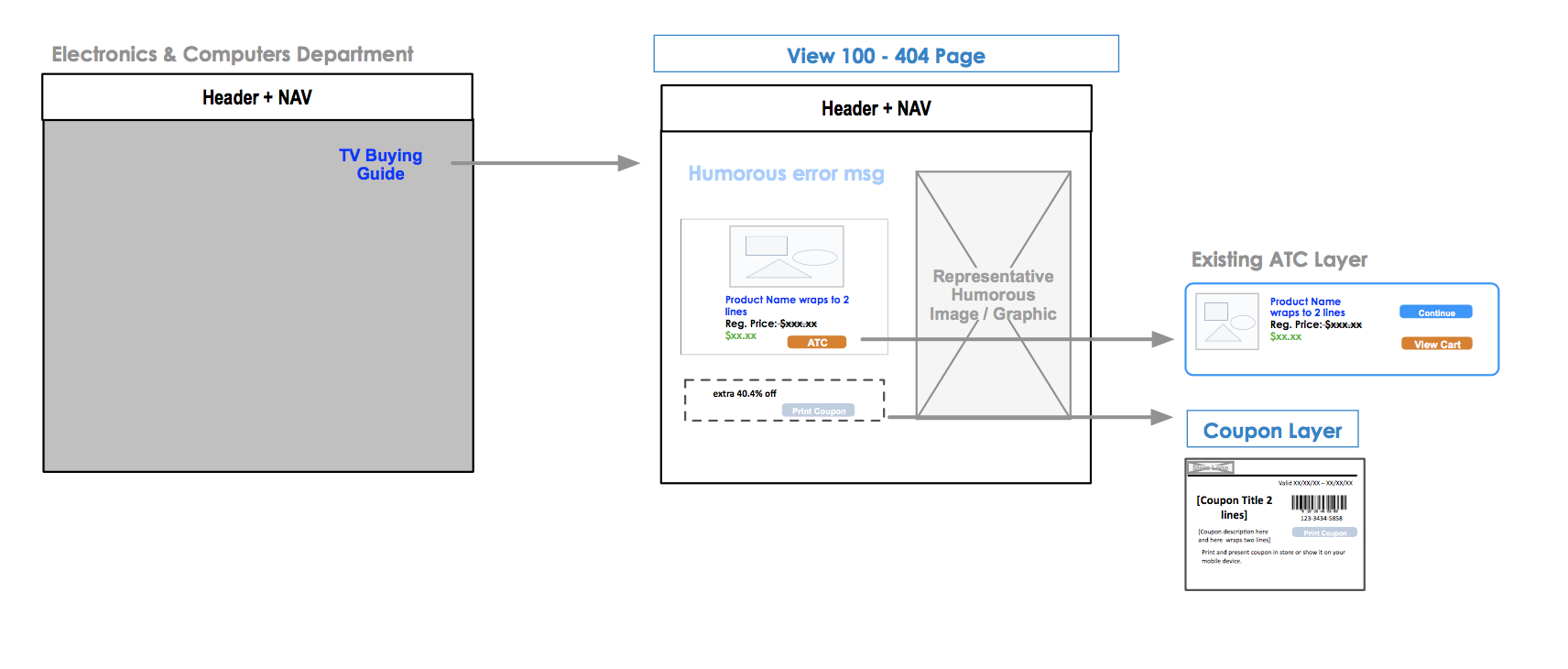 Whiteboarding different layout options