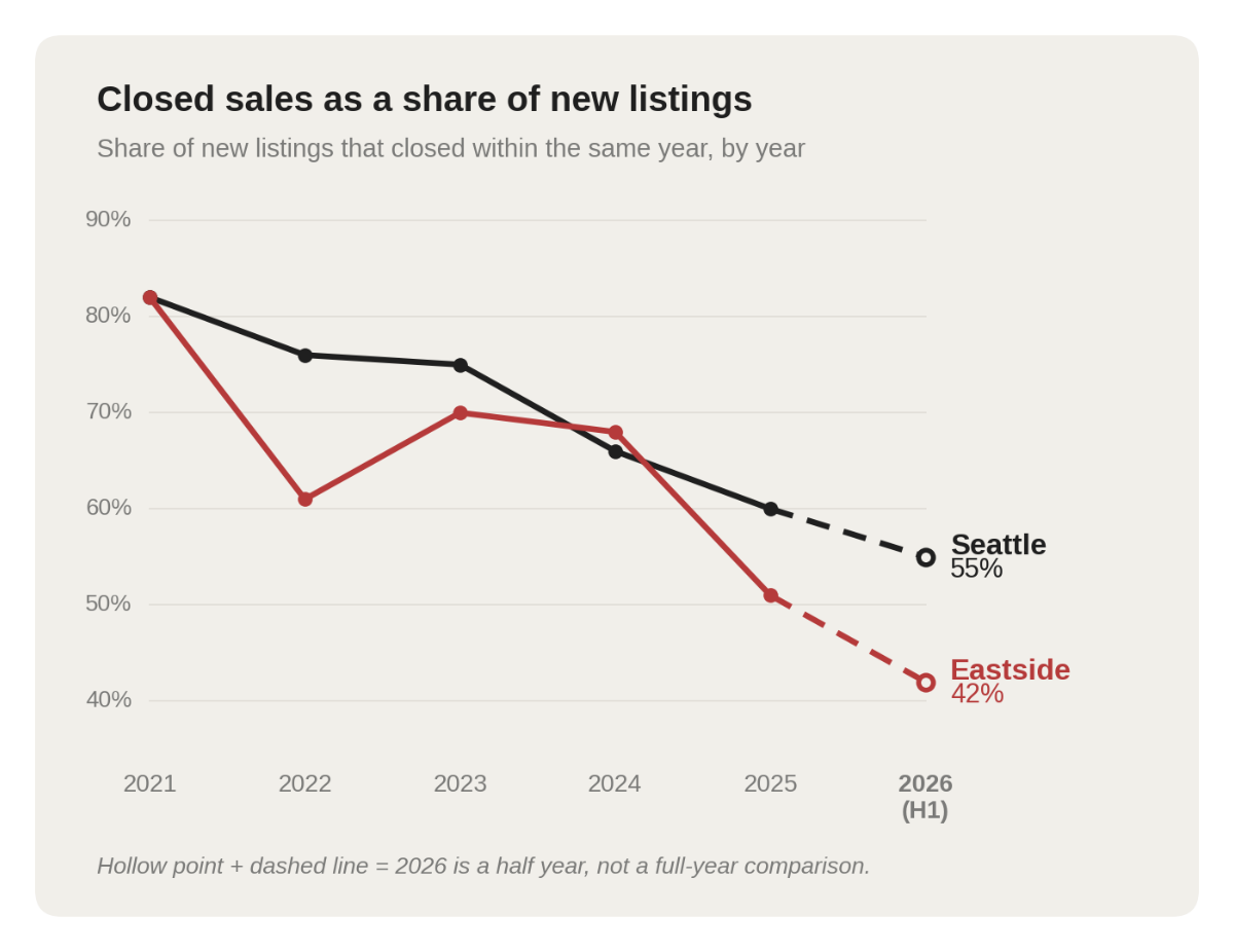 Only 55% of listings are closing