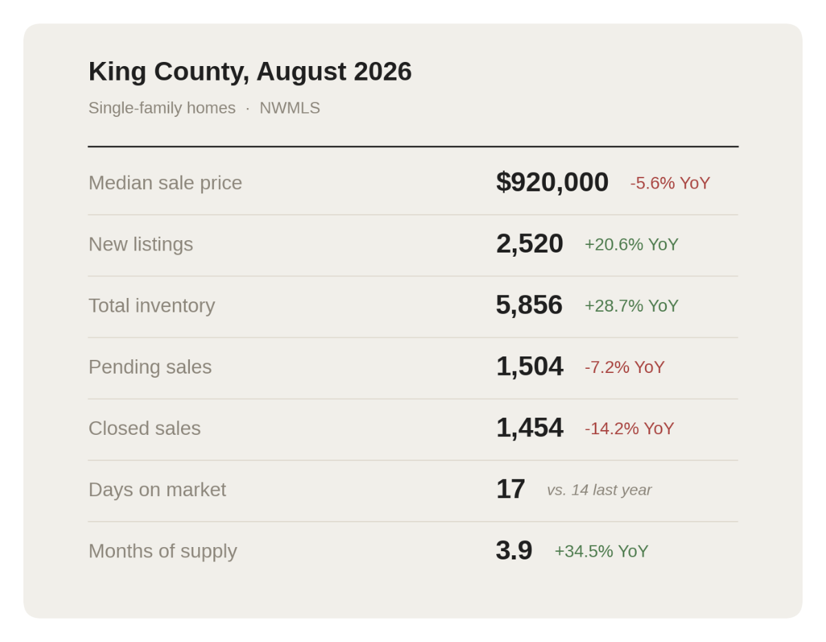 A struggling housing market + rates over 7%