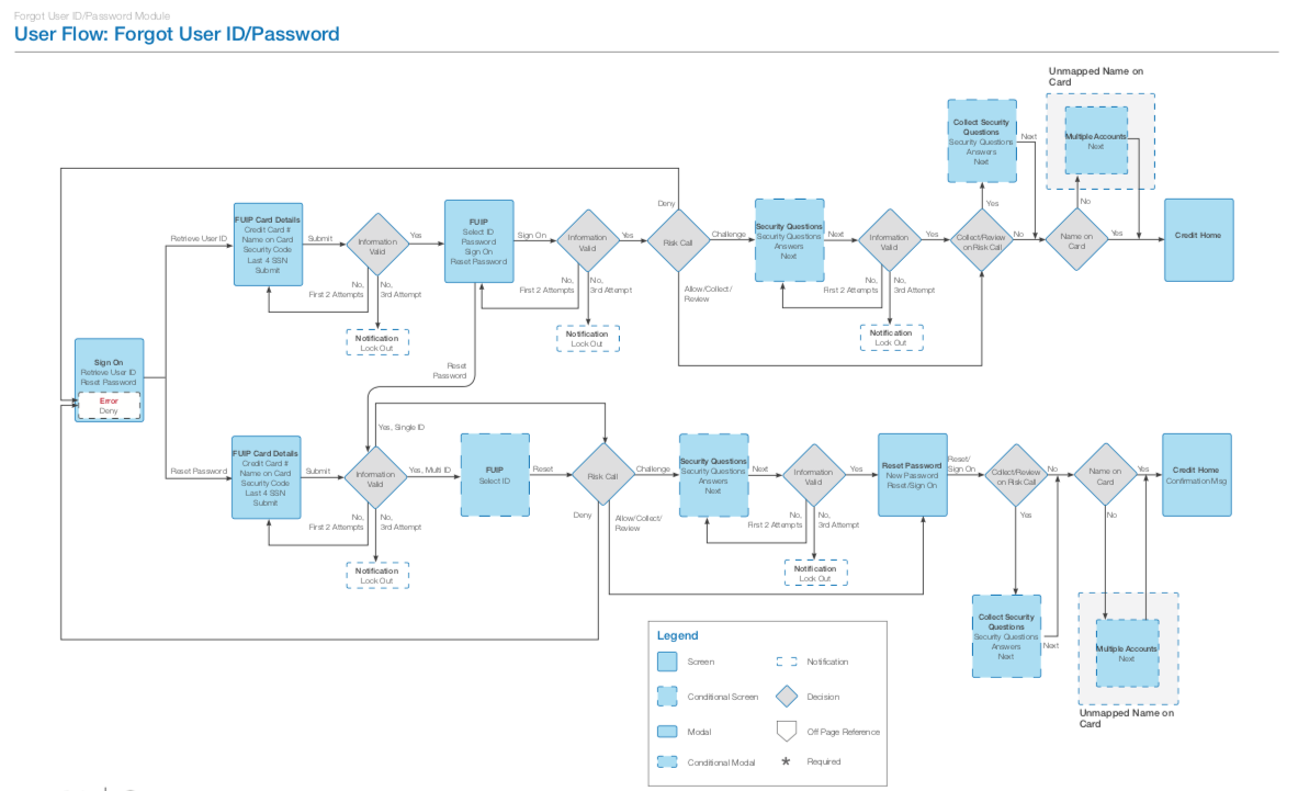 User Flow for Forgot User ID & Password
