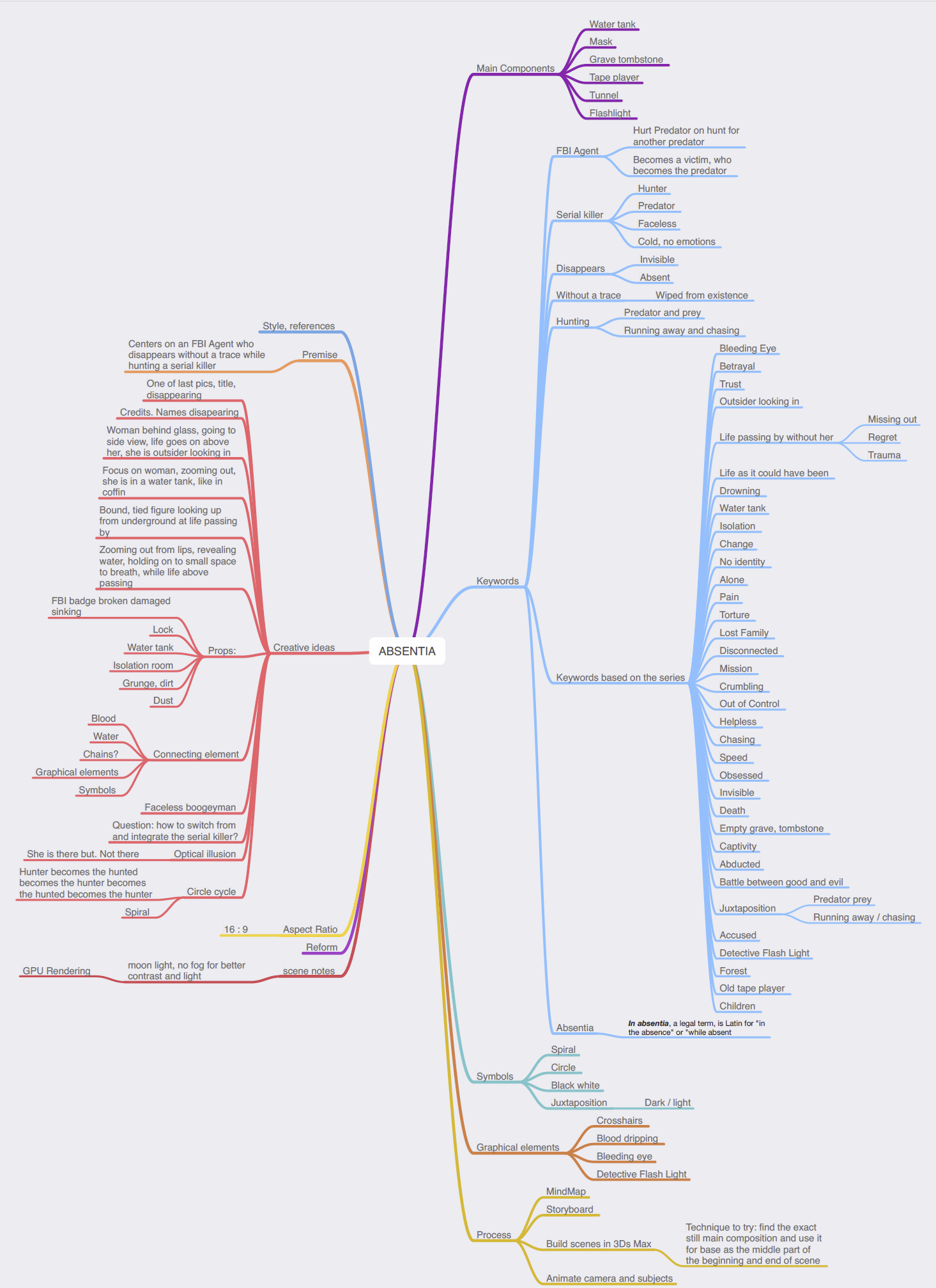 MindMap in MindNode
